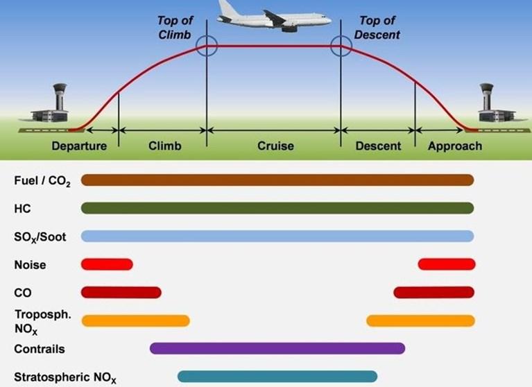 Figure 1 Environmental Impacts Associated With Aircraft Operations At Different Phases Of Flight